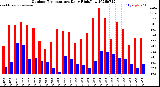 Milwaukee Weather Outdoor Temperature<br>Daily High/Low