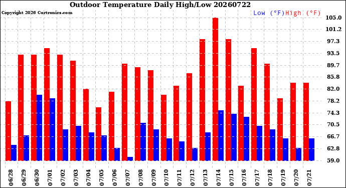 Milwaukee Weather Outdoor Temperature<br>Daily High/Low