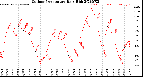 Milwaukee Weather Outdoor Temperature<br>Daily High