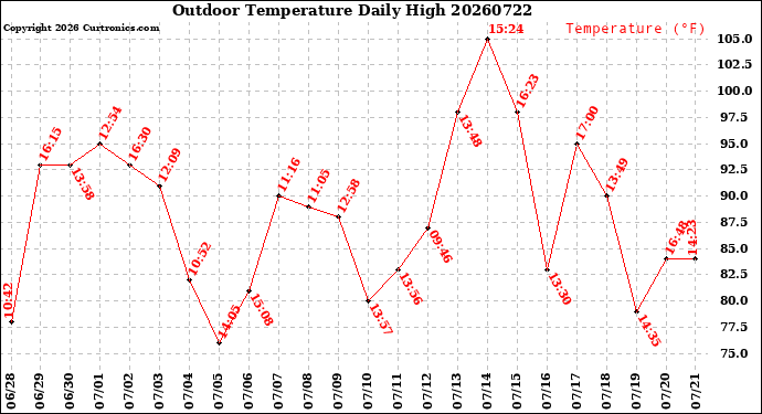 Milwaukee Weather Outdoor Temperature<br>Daily High