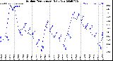 Milwaukee Weather Outdoor Temperature<br>Daily Low