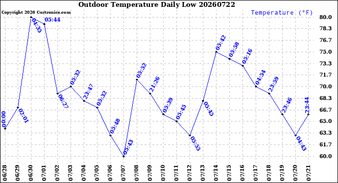 Milwaukee Weather Outdoor Temperature<br>Daily Low