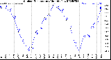 Milwaukee Weather Outdoor Temperature<br>Monthly Low