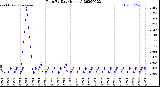 Milwaukee Weather Rain<br>By Day<br>(Inches)