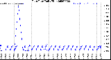 Milwaukee Weather Rain Rate<br>Daily High