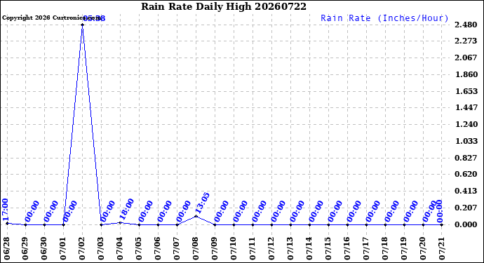 Milwaukee Weather Rain Rate<br>Daily High