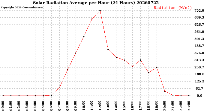 Milwaukee Weather Solar Radiation Average<br>per Hour<br>(24 Hours)