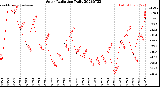 Milwaukee Weather Solar Radiation<br>Daily