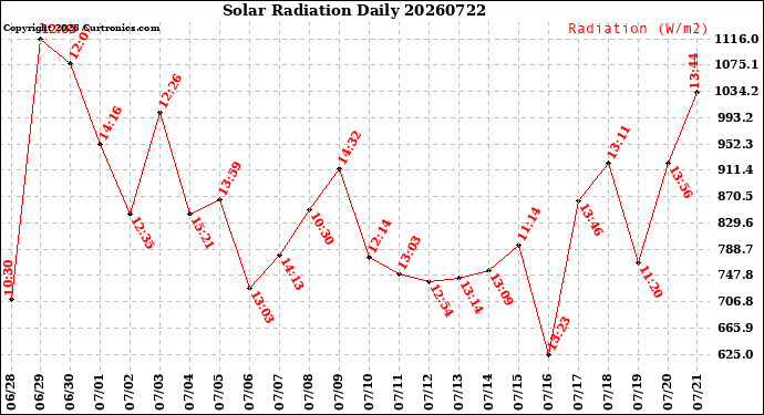 Milwaukee Weather Solar Radiation<br>Daily