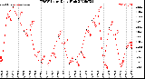 Milwaukee Weather THSW Index<br>Daily High