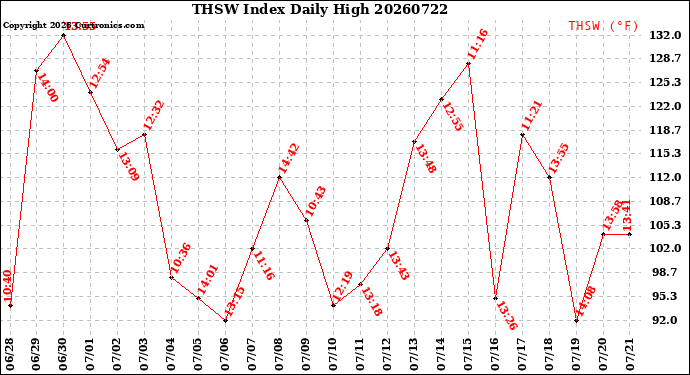Milwaukee Weather THSW Index<br>Daily High