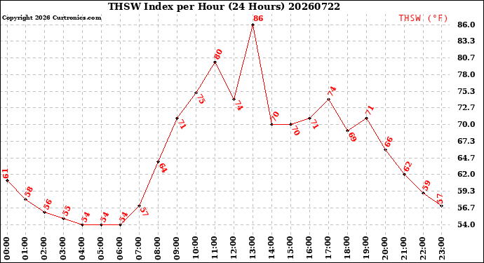 Milwaukee Weather THSW Index<br>per Hour<br>(24 Hours)