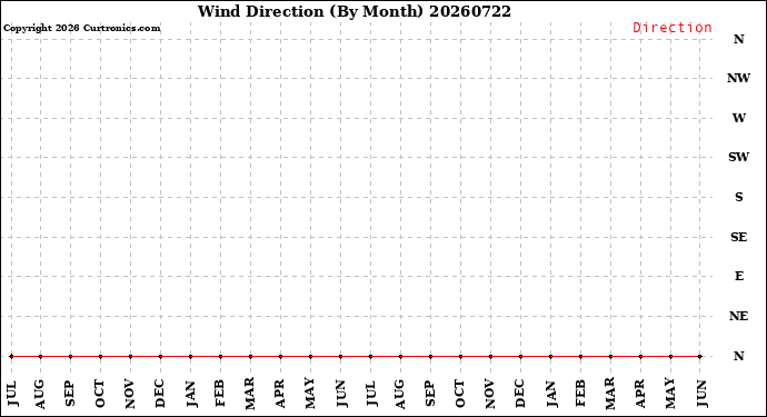 Milwaukee Weather Wind Direction<br>(By Month)