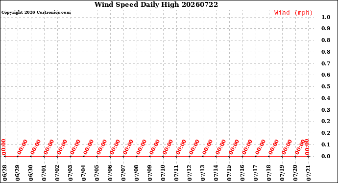 Milwaukee Weather Wind Speed<br>Daily High