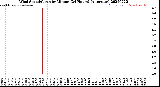 Milwaukee Weather Wind Speed/Gusts<br>by Minute<br>(24 Hours) (Alternate)
