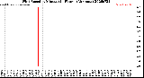 Milwaukee Weather Wind Speed<br>by Minute<br>(24 Hours) (Alternate)