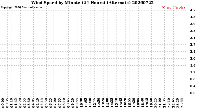 Milwaukee Weather Wind Speed<br>by Minute<br>(24 Hours) (Alternate)