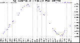 Milwaukee Weather Barometric Pressure<br>per Minute<br>(24 Hours)