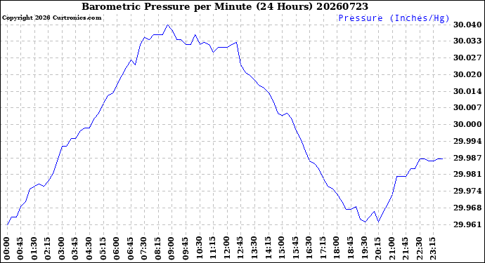 Milwaukee Weather Barometric Pressure<br>per Minute<br>(24 Hours)