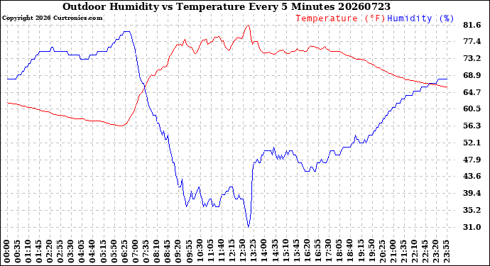 Milwaukee Weather Outdoor Humidity<br>vs Temperature<br>Every 5 Minutes