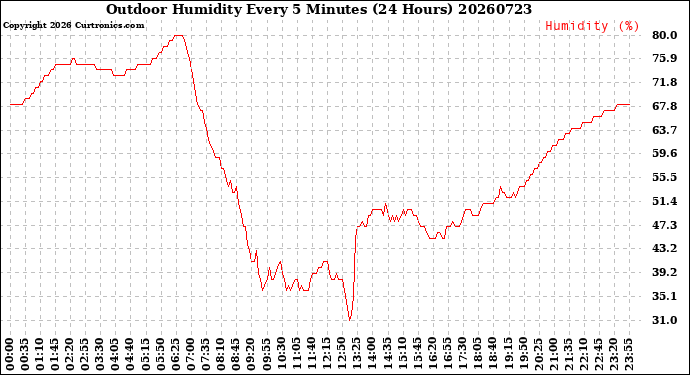 Milwaukee Weather Outdoor Humidity<br>Every 5 Minutes<br>(24 Hours)