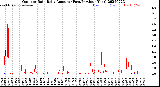 Milwaukee Weather Outdoor Rain<br>Daily Amount<br>(Past/Previous Year)