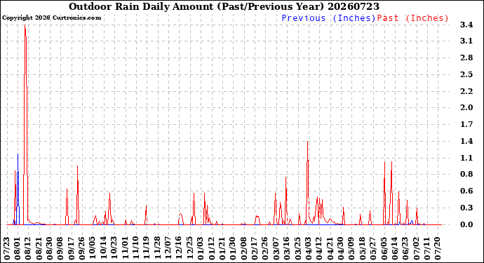 Milwaukee Weather Outdoor Rain<br>Daily Amount<br>(Past/Previous Year)