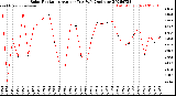 Milwaukee Weather Solar Radiation<br>Avg per Day W/m2/minute
