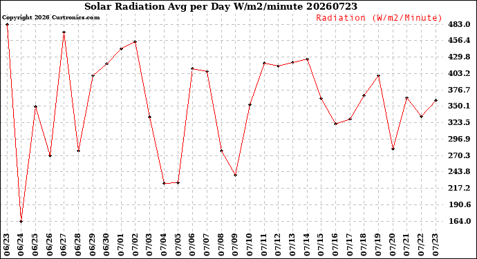 Milwaukee Weather Solar Radiation<br>Avg per Day W/m2/minute