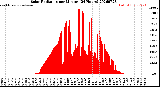 Milwaukee Weather Solar Radiation<br>per Minute<br>(24 Hours)