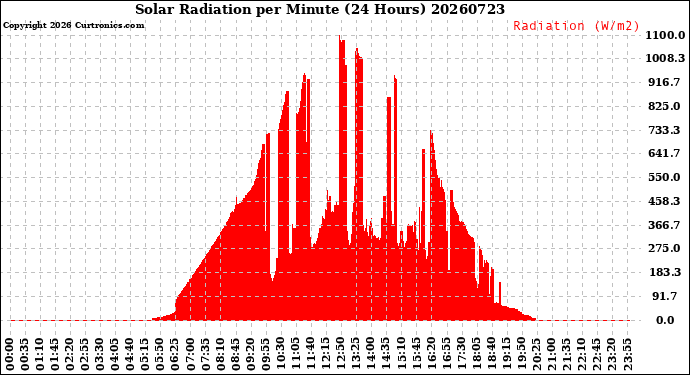 Milwaukee Weather Solar Radiation<br>per Minute<br>(24 Hours)
