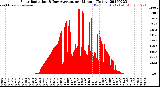 Milwaukee Weather Solar Radiation<br>& Day Average<br>per Minute<br>(Today)