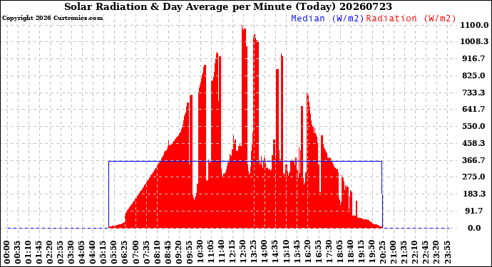 Milwaukee Weather Solar Radiation<br>& Day Average<br>per Minute<br>(Today)