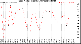 Milwaukee Weather Solar Radiation<br>per Day KW/m2