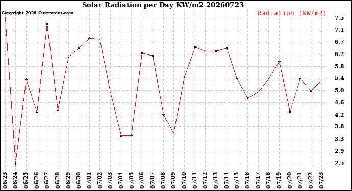 Milwaukee Weather Solar Radiation<br>per Day KW/m2