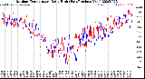 Milwaukee Weather Outdoor Temperature<br>Daily High<br>(Past/Previous Year)