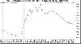 Milwaukee Weather Outdoor Temperature<br>vs Wind Chill<br>per Minute<br>(24 Hours)