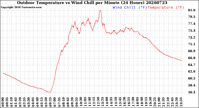 Milwaukee Weather Outdoor Temperature<br>vs Wind Chill<br>per Minute<br>(24 Hours)