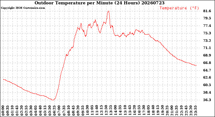 Milwaukee Weather Outdoor Temperature<br>per Minute<br>(24 Hours)