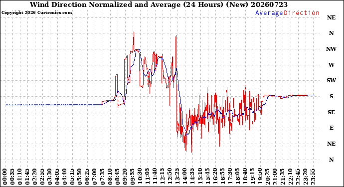 Milwaukee Weather Wind Direction<br>Normalized and Average<br>(24 Hours) (New)
