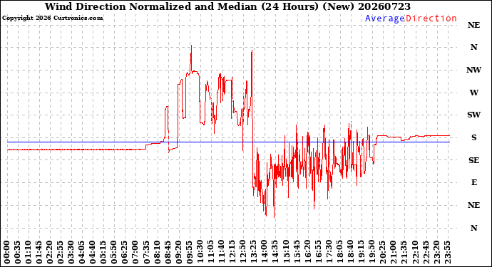 Milwaukee Weather Wind Direction<br>Normalized and Median<br>(24 Hours) (New)