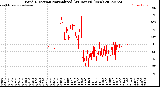 Milwaukee Weather Wind Direction<br>Normalized<br>(24 Hours) (New)