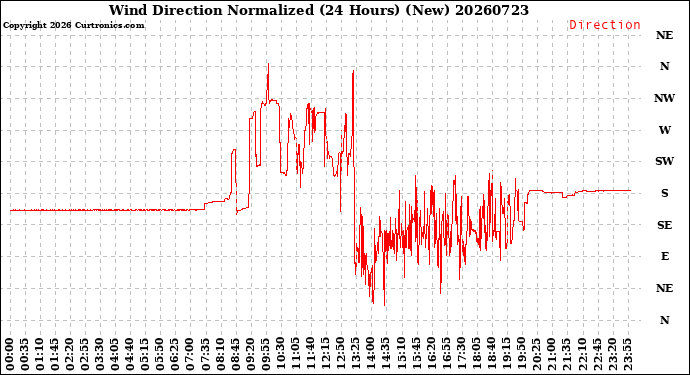Milwaukee Weather Wind Direction<br>Normalized<br>(24 Hours) (New)