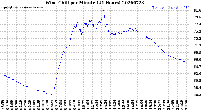 Milwaukee Weather Wind Chill<br>per Minute<br>(24 Hours)