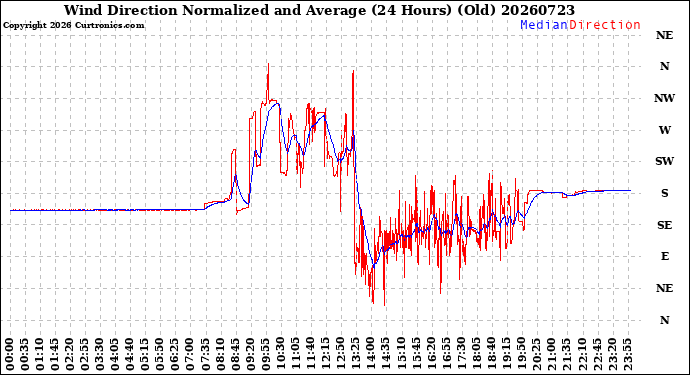 Milwaukee Weather Wind Direction<br>Normalized and Average<br>(24 Hours) (Old)