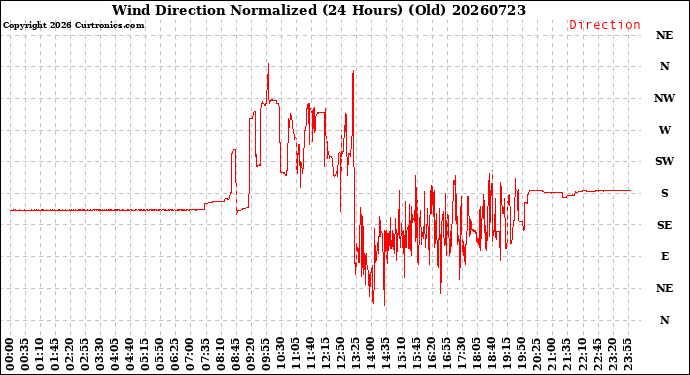 Milwaukee Weather Wind Direction<br>Normalized<br>(24 Hours) (Old)