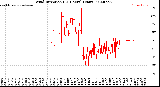 Milwaukee Weather Wind Direction<br>(24 Hours) (Raw)