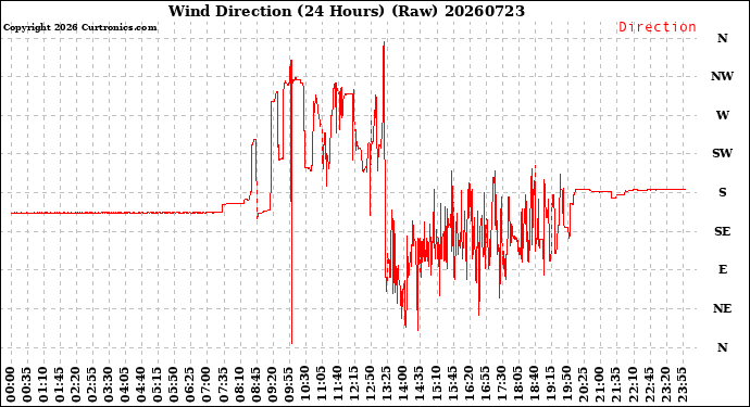 Milwaukee Weather Wind Direction<br>(24 Hours) (Raw)