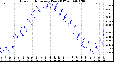 Milwaukee Weather Barometric Pressure<br>per Hour<br>(24 Hours)
