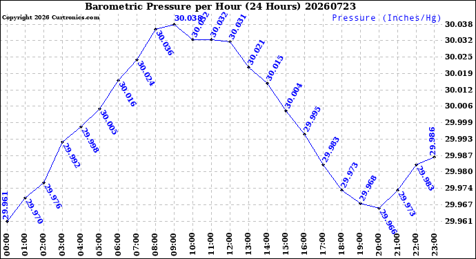 Milwaukee Weather Barometric Pressure<br>per Hour<br>(24 Hours)